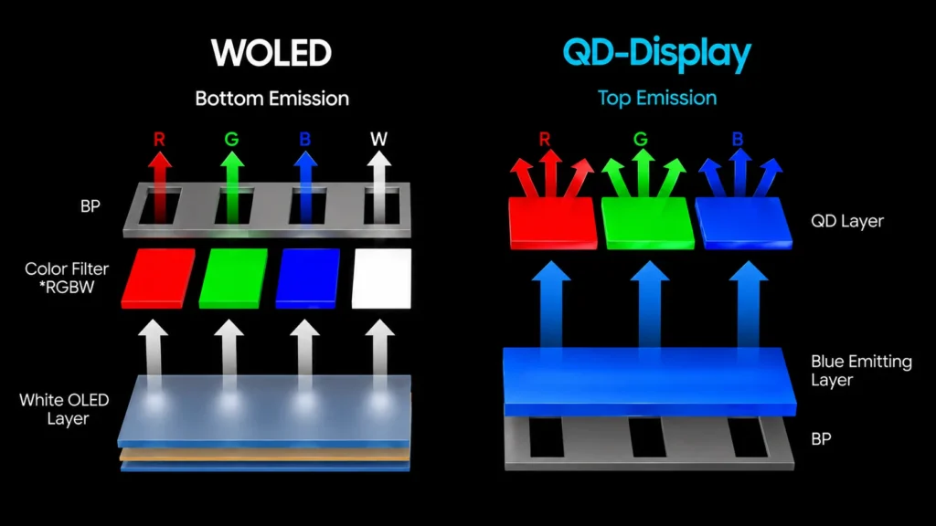 WOLED vs QD-DISPLAY